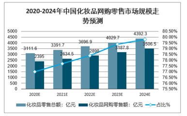 2020-2024年中國化妝品網(wǎng)購銷售行業(yè)發(fā)展趨勢分析與預(yù)測